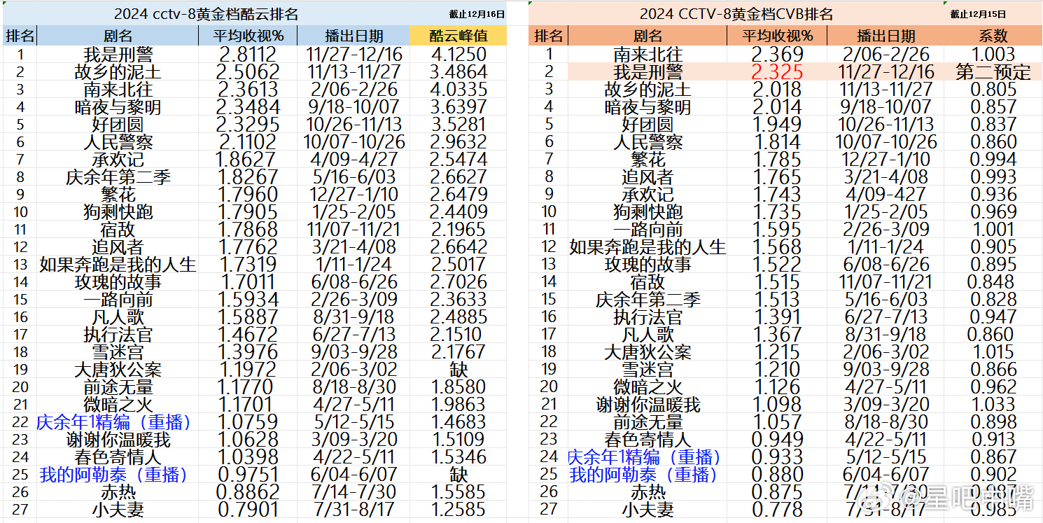 最新电视剧收视率榜单，热门剧集尽收眼底