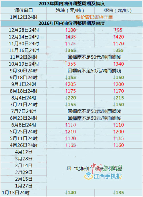 江西最新油价调整信息解析及调整动态