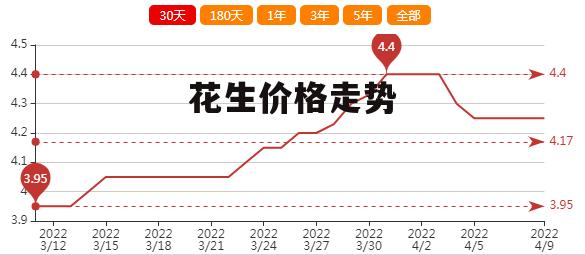 河南省花生最新价格与寻友之旅的温馨启程